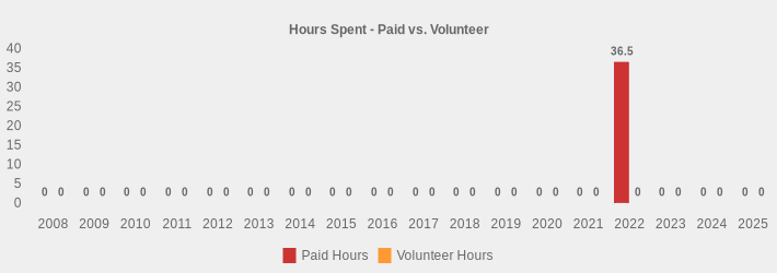Hours Spent - Paid vs. Volunteer (Paid Hours:2008=0,2009=0,2010=0,2011=0,2012=0,2013=0,2014=0,2015=0,2016=0,2017=0,2018=0,2019=0,2020=0,2021=0,2022=36.5,2023=0,2024=0,2025=0|Volunteer Hours:2008=0,2009=0,2010=0,2011=0,2012=0,2013=0,2014=0,2015=0,2016=0,2017=0,2018=0,2019=0,2020=0,2021=0,2022=0,2023=0,2024=0,2025=0|)